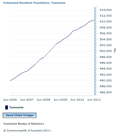 Graph Image for Estimated Resident Population, Tasmania